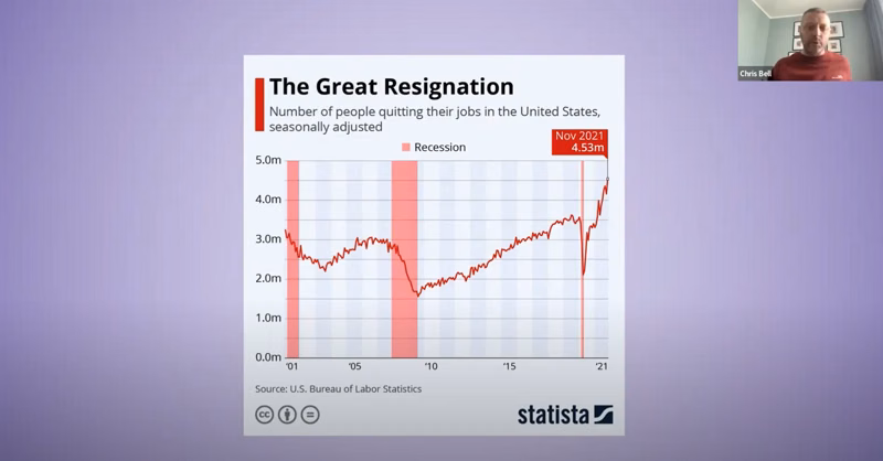 Statista shows that in November 2021, 4.53million people quit their jobs.