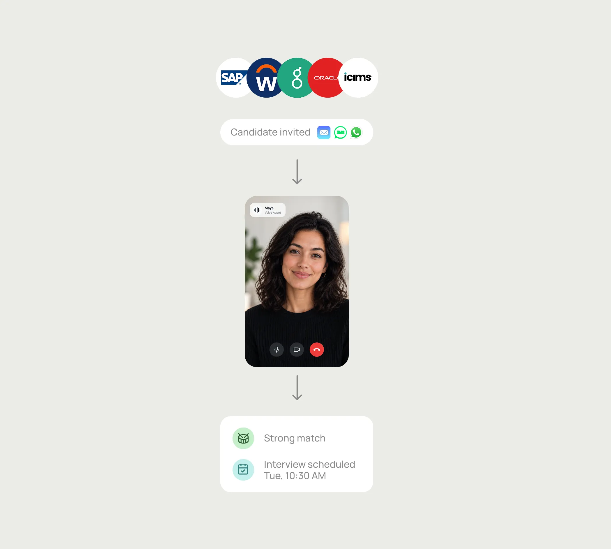 HiPeople syncs with your ATS (SAP, Workday, Greenhouse, Oracle, iCIMS) and runs the screening call with a voice agent.