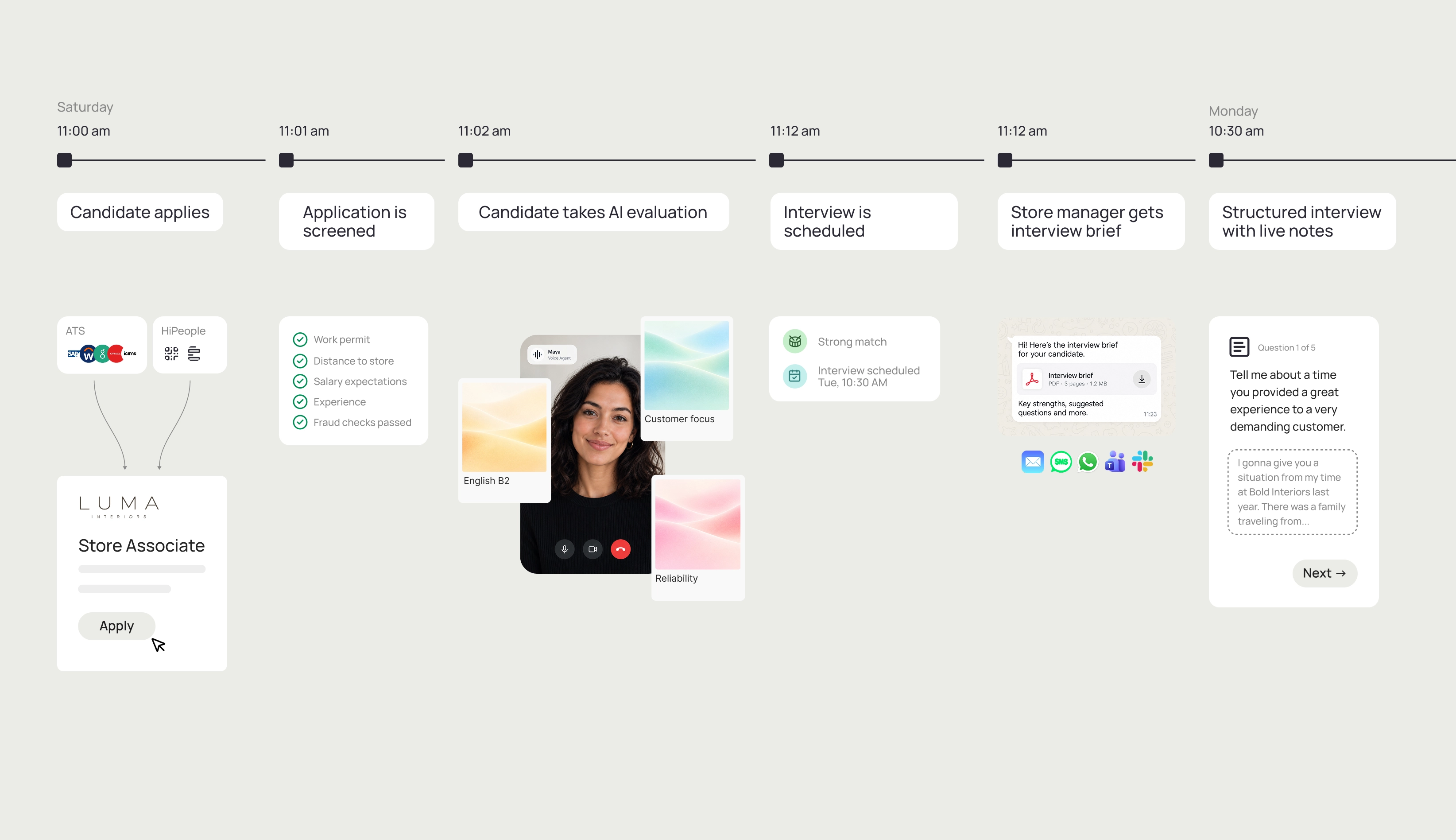 Retail hiring flow from application and screening through AI evaluation, scheduling, a store-manager brief and a structured interview.