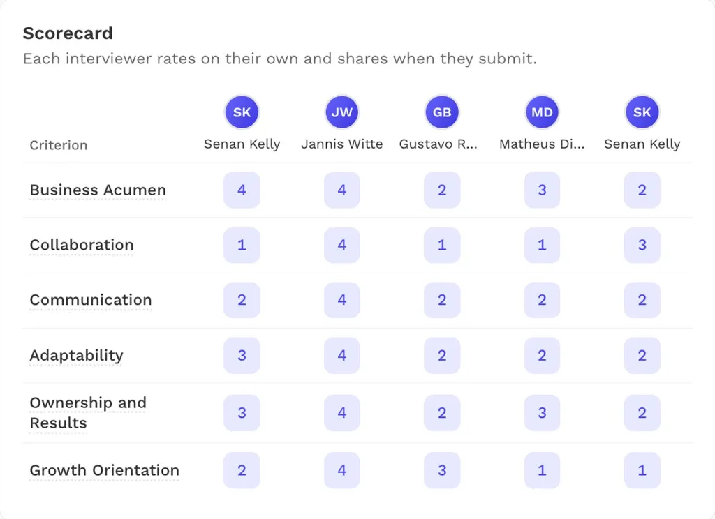 A shared interview scorecard rating business acumen, collaboration, communication, adaptability, ownership, and growth.